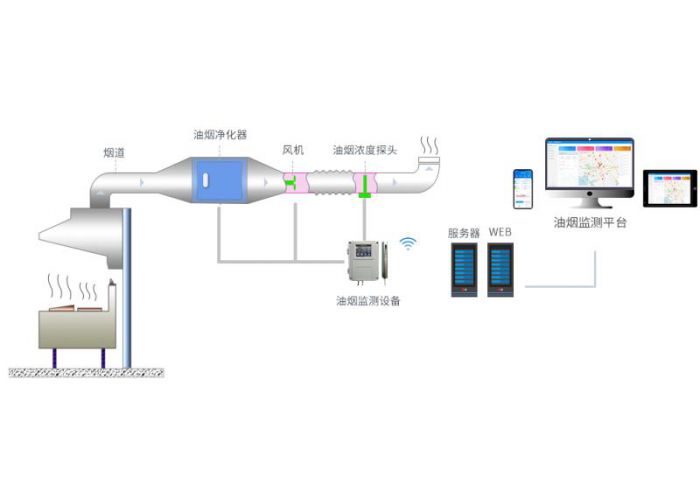 餐饮油烟监管云平台